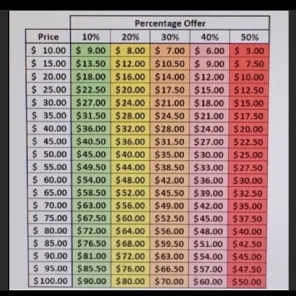 Reasonable Offers Chart